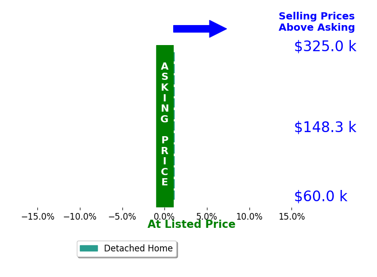 Anthony Steen's sold homes closed 0.0% at asking on average, with 0 homes above, 0 below, and 13 at asking price.