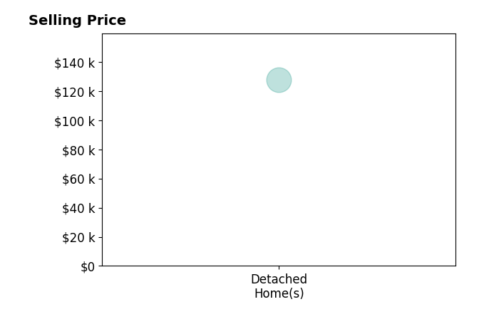 Charlie Heinsz's sold homes include detached homes at $128K.
