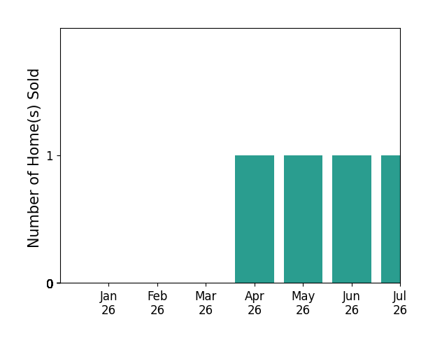 Bar chart of total home sales by Jason Blakeman over the past 12 months