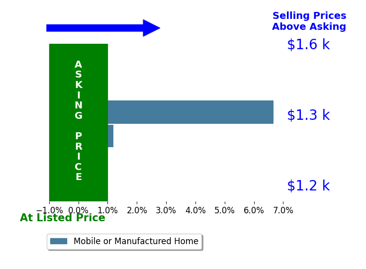 Linda Baylis Spence's sold homes closed 3.3% above asking on average, with 1 homes above, 0 below, and 1 at asking price.