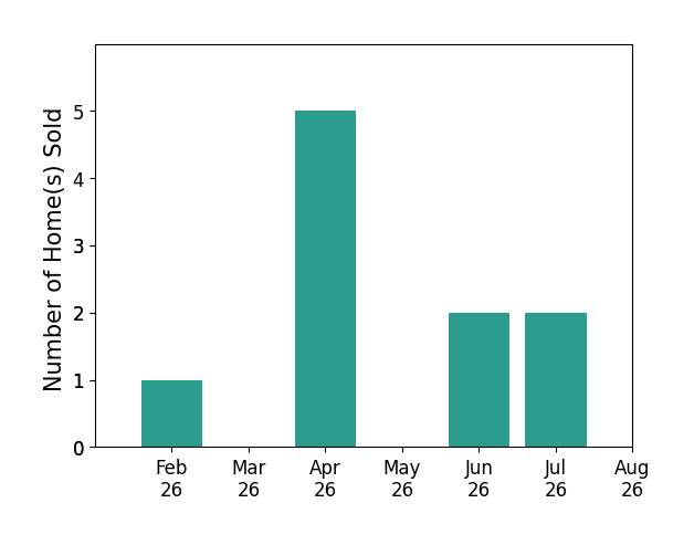 Bar chart of total home sales by Toni Delfs over the past 12 months