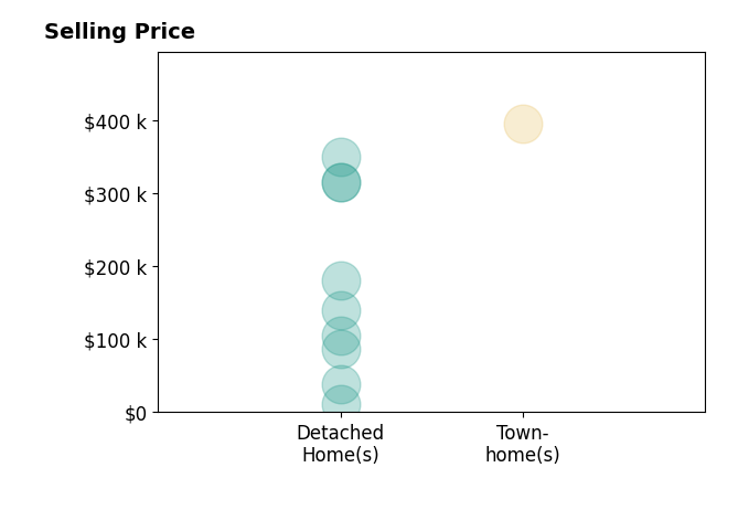 Histogram of home sales price ranges for Toni Delfs