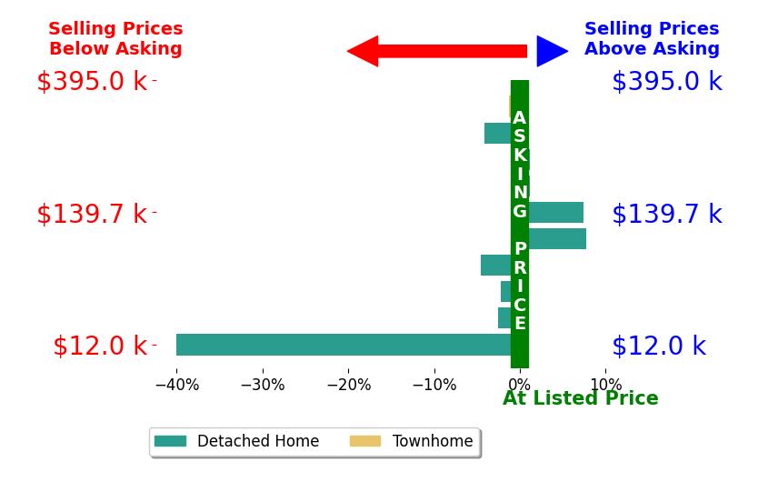 Bar chart comparing asking price vs selling price for Toni Delfs