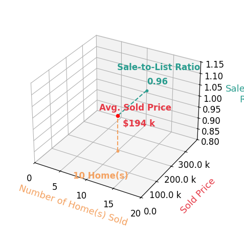 Chart showing sale-to-list price ratio for Toni Delfs