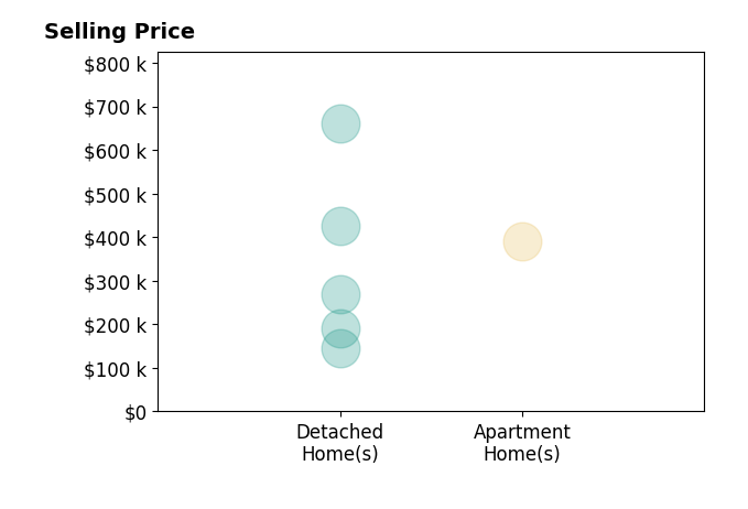 Histogram of home sales price ranges for Mark Vos