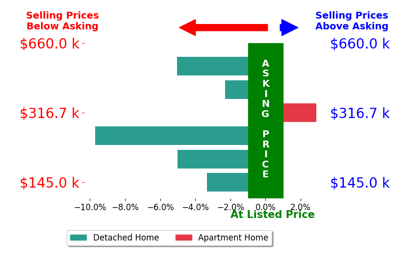 Bar chart comparing asking price vs selling price for Mark Vos