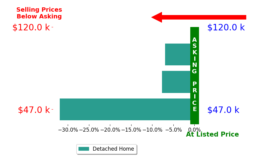 Bar chart comparing asking price vs selling price for Andrew Lee Carlson