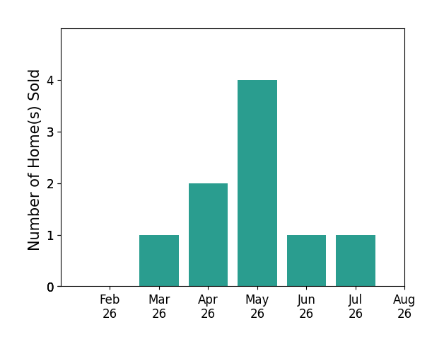 Bar chart of total home sales by Rusty Rasmus over the past 12 months