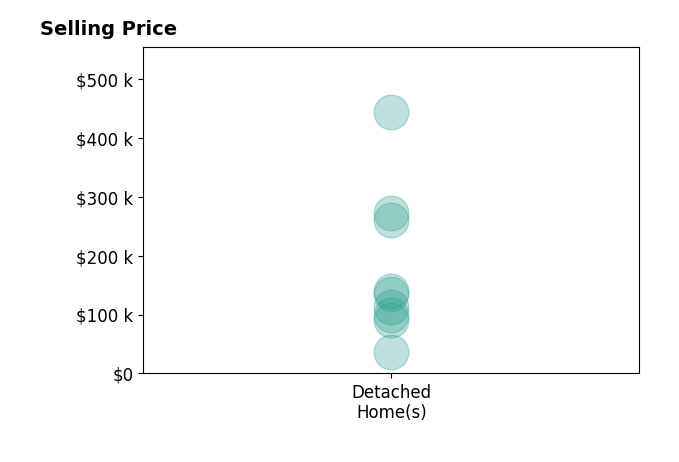 Histogram of home sales price ranges for Rusty Rasmus