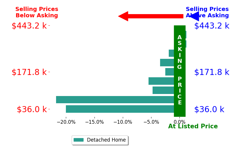 Bar chart comparing asking price vs selling price for Rusty Rasmus