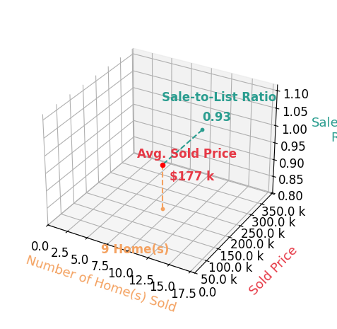 Chart showing sale-to-list price ratio for Rusty Rasmus