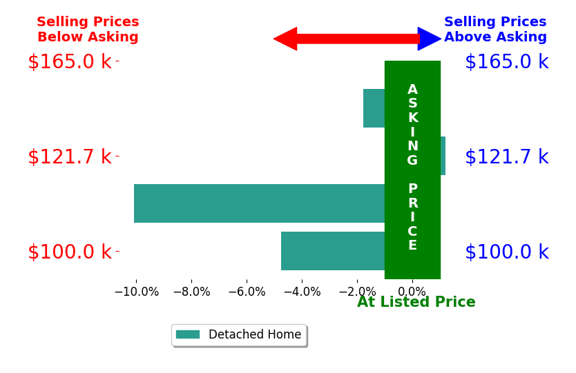 Bar chart comparing asking price vs selling price for Joyce Rasmus
