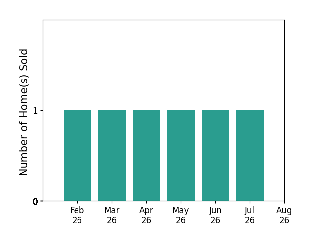 Bar chart of total home sales by Landon Howard over the past 12 months