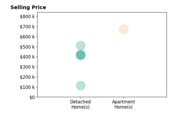 Histogram of home sales price ranges for Landon Howard