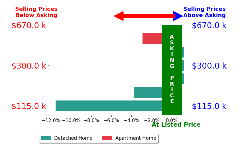 Bar chart comparing asking price vs selling price for Landon Howard