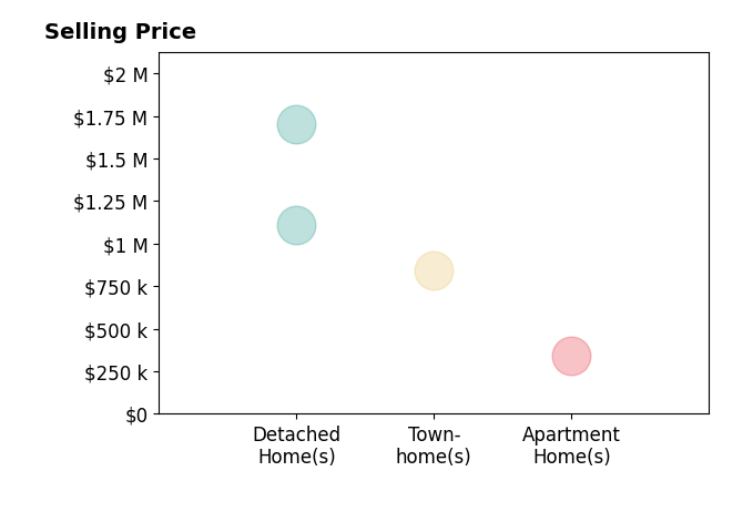 Cheryl Smith's sold homes include townhomes at $840K, detached homes from $1.1M to $1.7M, apartment homes at $342K.