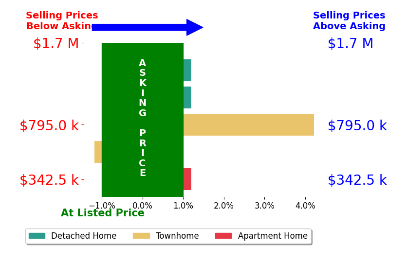 Cheryl Smith's sold homes closed 0.5% below asking on average, with 0 homes above, 1 below, and 3 at asking price.