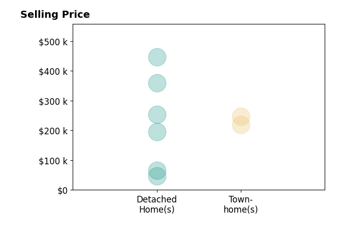 Histogram of home sales price ranges for Mike Osei