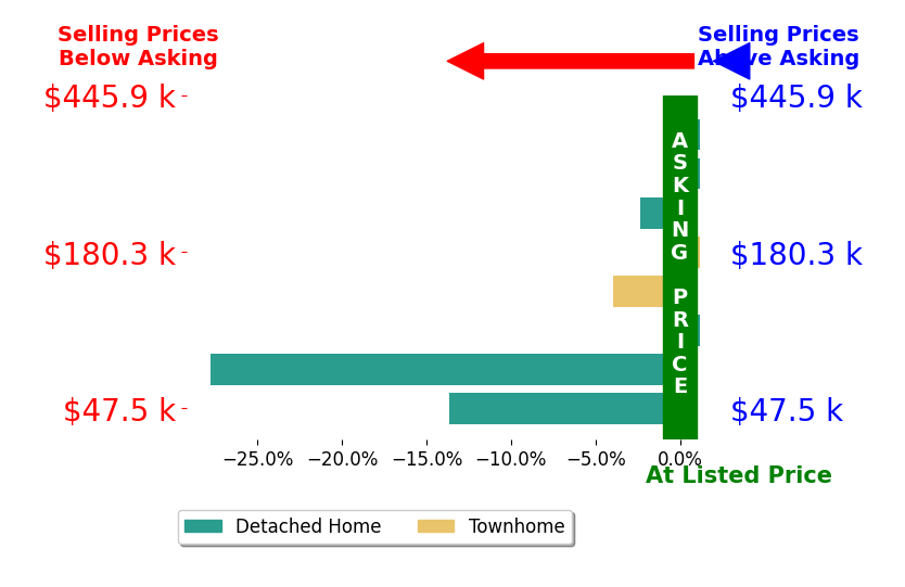 Bar chart comparing asking price vs selling price for Mike Osei