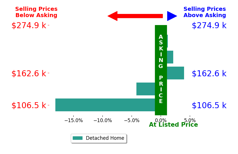 Everett Sparrow's sold homes closed 3.2% below asking on average, with 2 homes above, 2 below, and 1 at asking price.