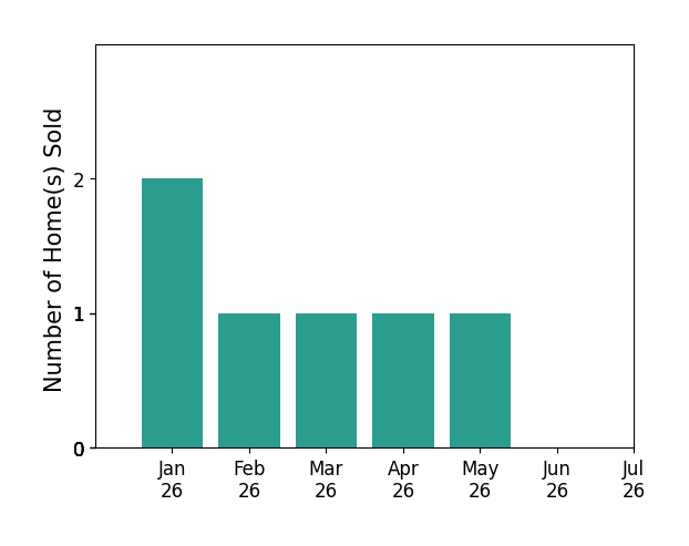 Bar chart of total home sales by Scottie Booker over the past 12 months