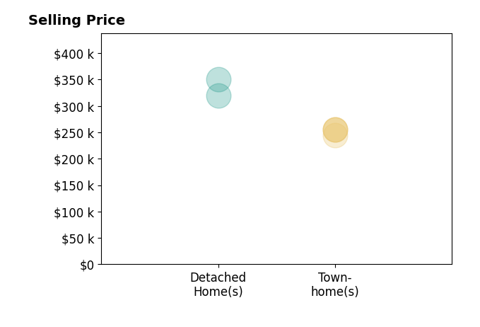 Histogram of home sales price ranges for Scottie Booker