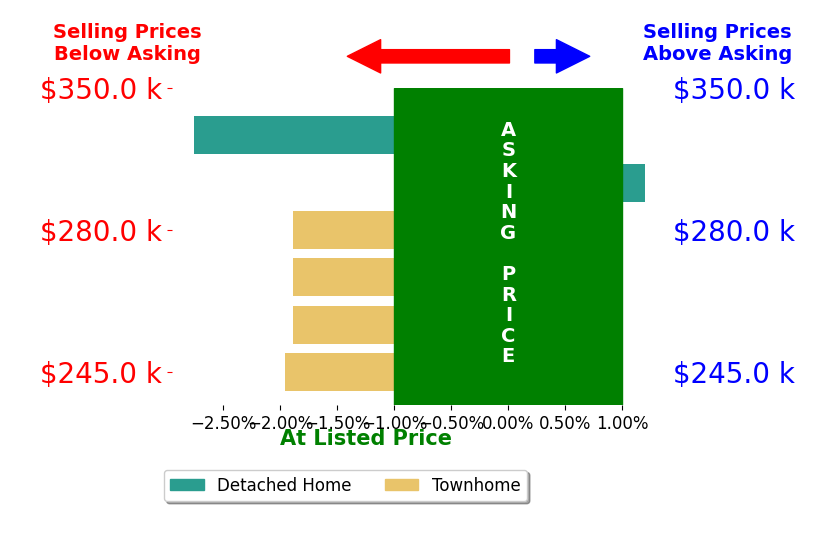 Bar chart comparing asking price vs selling price for Scottie Booker