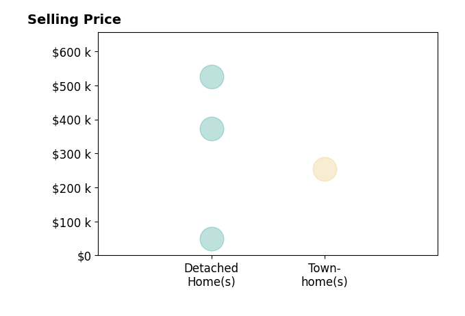 Rikki Cheatham's sold homes include detached homes from $50K to $525K, townhomes at $255K.