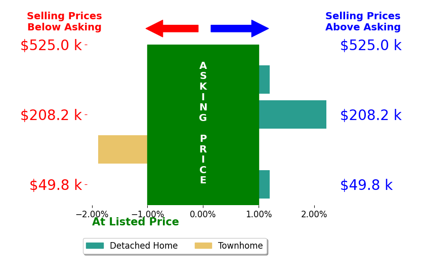 Rikki Cheatham's sold homes closed 0.1% below asking on average, with 1 homes above, 1 below, and 2 at asking price.