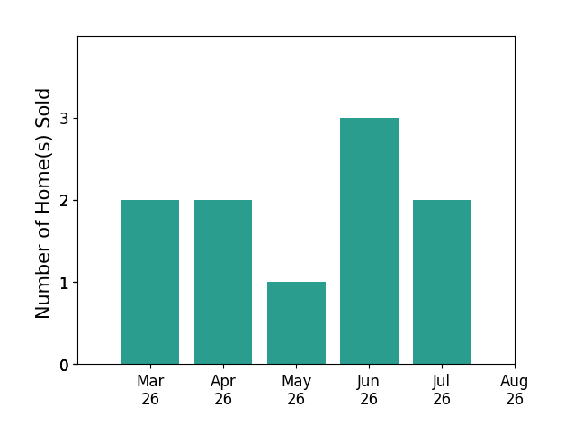 Luther Maddy sold 2 homes in March 2026, 2 homes in April 2026, 1 home in May 2026, 3 homes in June 2026, 2 homes in July 2026, for a total of 10 homes.