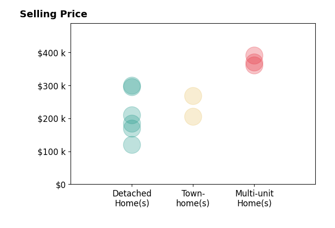 Luther Maddy's sold homes include detached homes from $120K to $300K, multi-unit homes from $360K to $390K, townhomes from $206K to $268K.