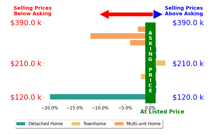 Luther Maddy's sold homes closed 3.7% below asking on average, with 1 homes above, 5 below, and 4 at asking price.