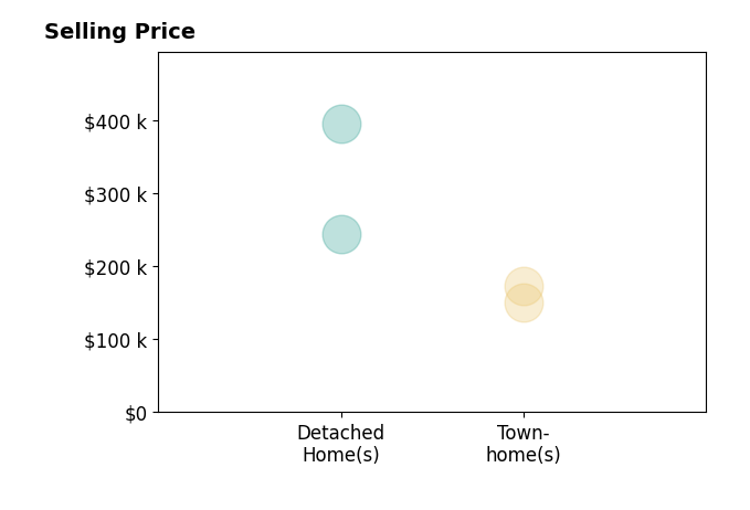 Carson Heckman's sold homes include detached homes from $245K to $395K, townhomes at $174K.