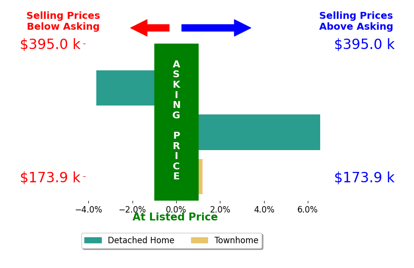 Carson Heckman's sold homes closed 1.0% above asking on average, with 1 homes above, 1 below, and 1 at asking price.