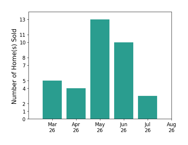 Daniel Keeton sold 5 homes in March 2026, 4 homes in April 2026, 13 homes in May 2026, 10 homes in June 2026, 3 homes in July 2026, for a total of 35 homes.