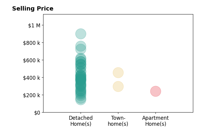 Daniel Keeton's sold homes include detached homes from $145K to $899K, townhomes at $455K, apartment homes at $242K.