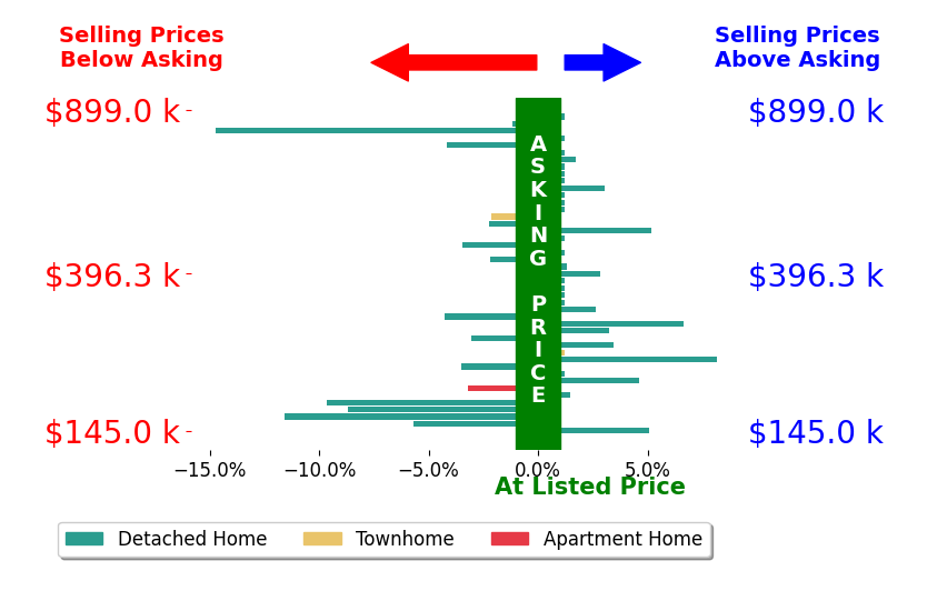 Daniel Keeton's sold homes closed 0.7% below asking on average, with 11 homes above, 12 below, and 12 at asking price.