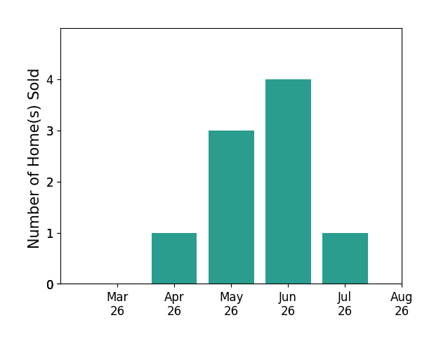 Jenny Burge sold 1 home in April 2026, 3 homes in May 2026, 4 homes in June 2026, 1 home in July 2026, for a total of 9 homes.