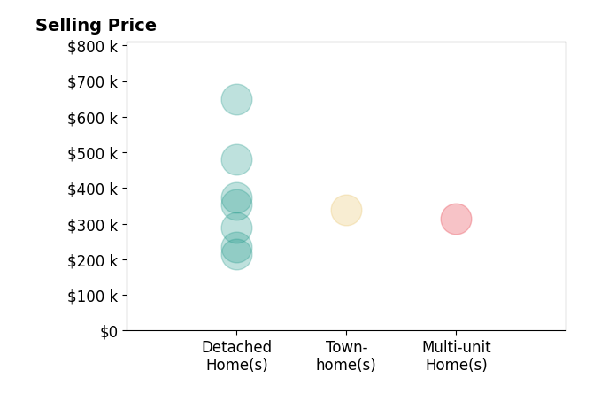 Jenny Burge's sold homes include detached homes from $215K to $648K, townhomes at $338K, multi-unit homes at $315K.