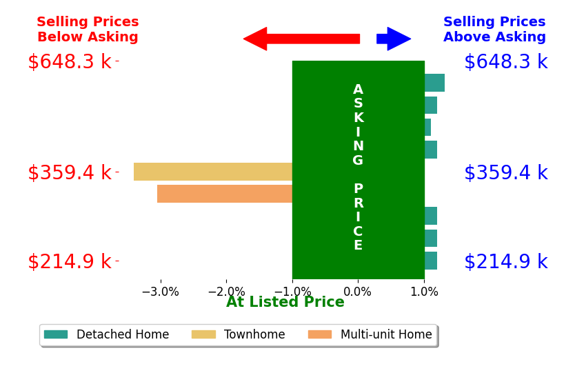 Jenny Burge's sold homes closed 0.4% below asking on average, with 2 homes above, 2 below, and 5 at asking price.