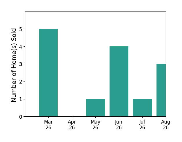 Janet Miller sold 5 homes in March 2026, 1 home in May 2026, 4 homes in June 2026, for a total of 10 homes.