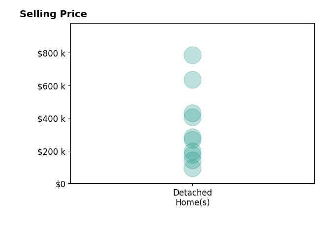 Janet Miller's sold homes include detached homes from $95K to $784K.