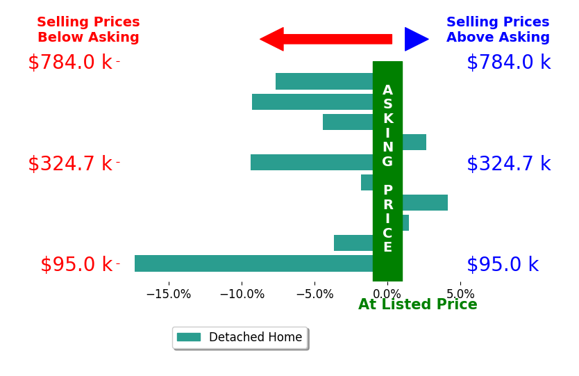 Janet Miller's sold homes closed 4.5% below asking on average, with 3 homes above, 7 below, and 0 at asking price.