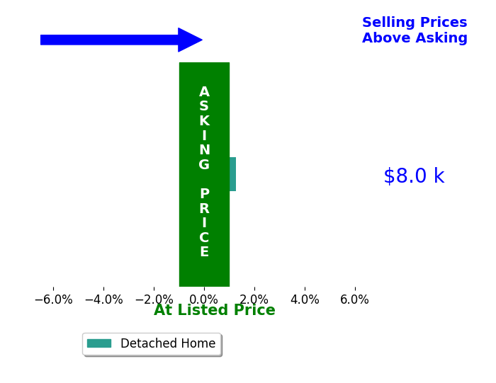 Bar chart comparing asking price vs selling price for Kathryn Plendl