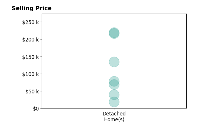 Alonzo Edwards's sold homes include detached homes from $19K to $219K.