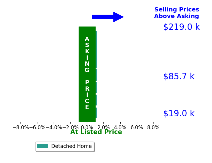 Alonzo Edwards's sold homes closed 0.0% at asking on average, with 0 homes above, 0 below, and 7 at asking price.