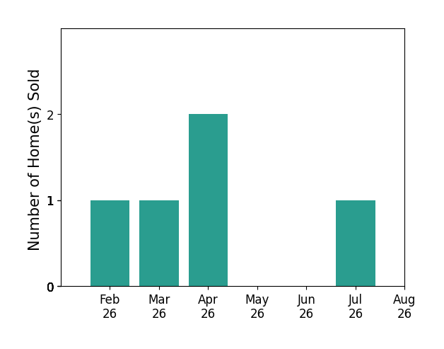Heather Williams sold 1 home in February 2026, 1 home in March 2026, 2 homes in April 2026, 1 home in July 2026, for a total of 5 homes.
