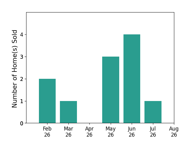 Bar chart of total home sales by Kurt Clements over the past 12 months