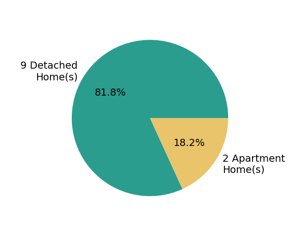 Pie chart showing home sales by property type for Kurt Clements
