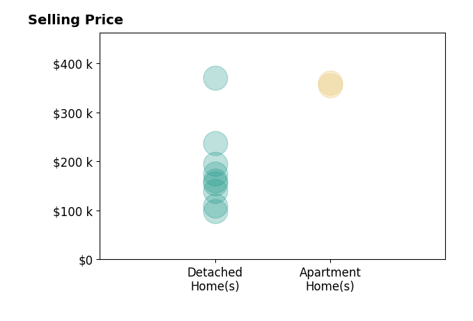 Histogram of home sales price ranges for Kurt Clements